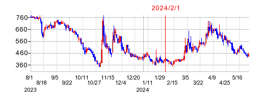 2024年2月1日 14:50前後のの株価チャート